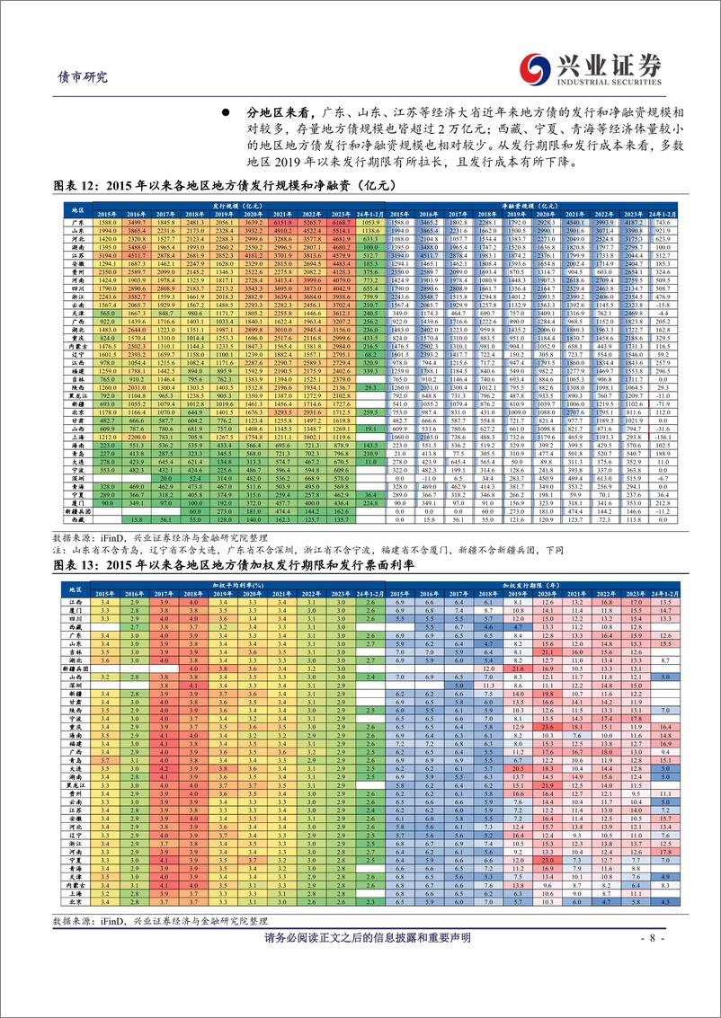 《一文读懂地方债投资框架-240312-兴业证券-28页》 - 第8页预览图