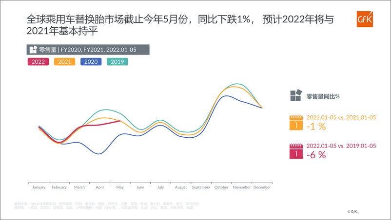 《GfK+后疫情时代,+全球与中国乘用车替换胎市场回顾与展望-32页》 - 第4页预览图