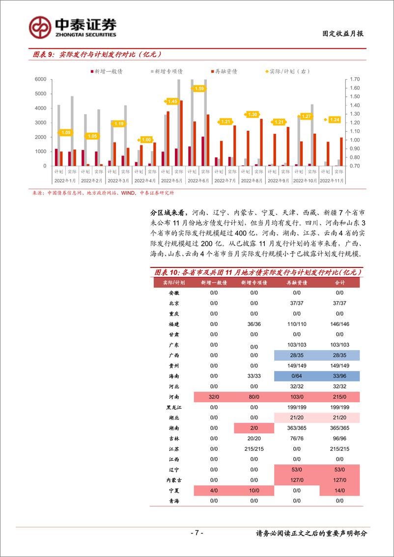 《11月地方债观察：发行规模回落，再融资债逾八成-20221130-中泰证券-15页》 - 第8页预览图