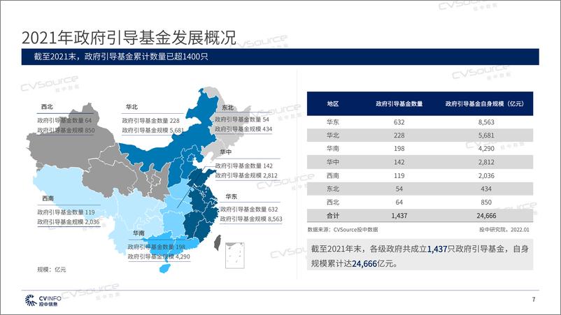 《2021年政府引导基金专题研究报告-投中研究院-2022.1-61页》 - 第8页预览图