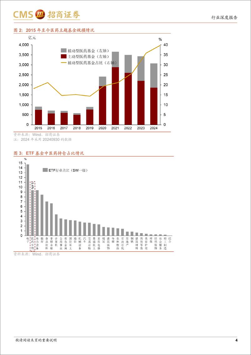 《生物医药行业医药ETF基金研究报告：医药蓄势待发，医药ETF基金怎么选？-241226-招商证券-11页》 - 第4页预览图