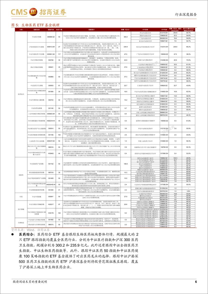 《生物医药行业医药ETF基金研究报告：医药蓄势待发，医药ETF基金怎么选？-241226-招商证券-11页》 - 第6页预览图