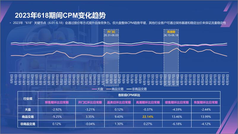 《2024年618原生消费波动分析&百度投放指导【互联网】【通案】》 - 第6页预览图