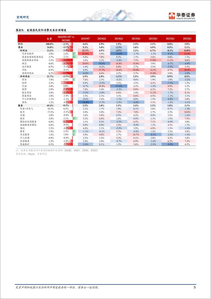 《宏观-美国：信用卡违约率攀升意味着什么？-240906-华泰证券-22页》 - 第5页预览图