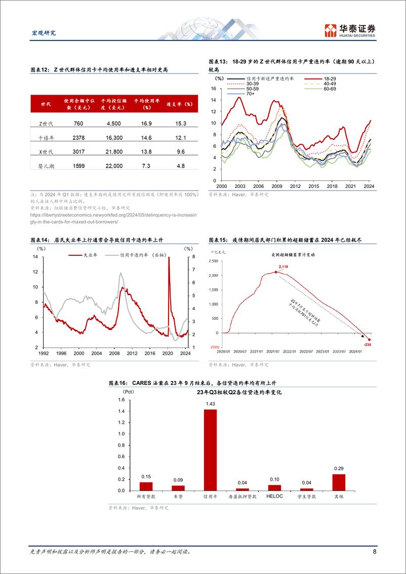 《宏观-美国：信用卡违约率攀升意味着什么？-240906-华泰证券-22页》 - 第8页预览图