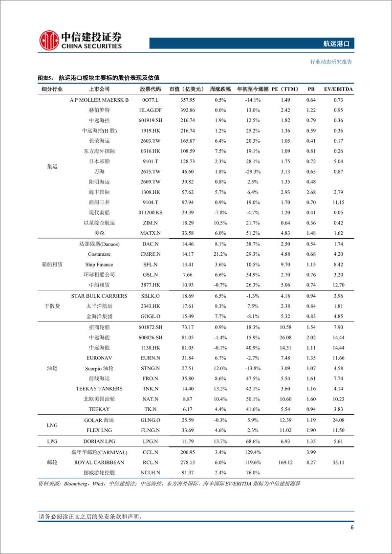 《航运港口行业：欧洲航线运价大幅上涨，单周涨幅为2019年以来最大值-20230730-中信建投-26页》 - 第8页预览图