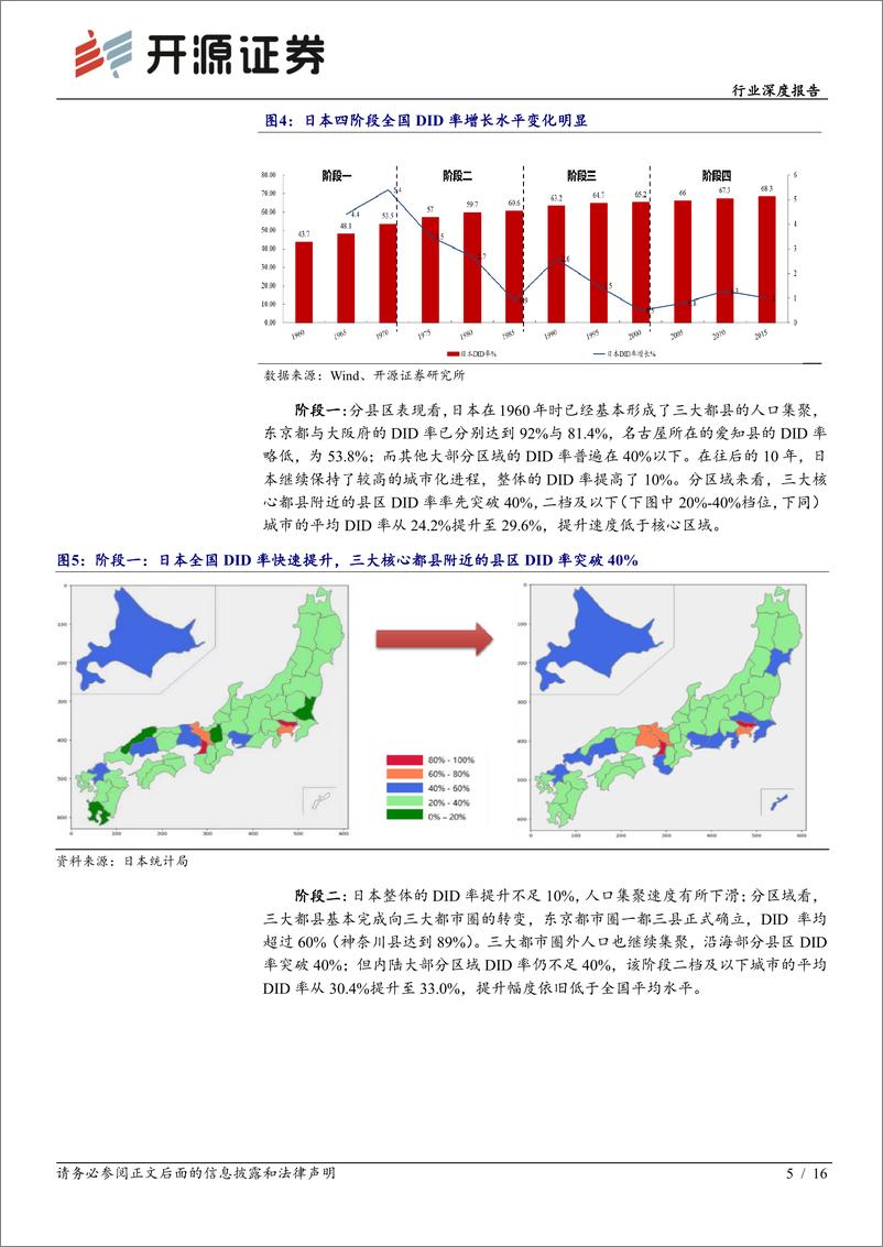 《房地产行业地产微研系列报告：中国城市化发展趋势研判-20220421-开源证券-16页》 - 第6页预览图