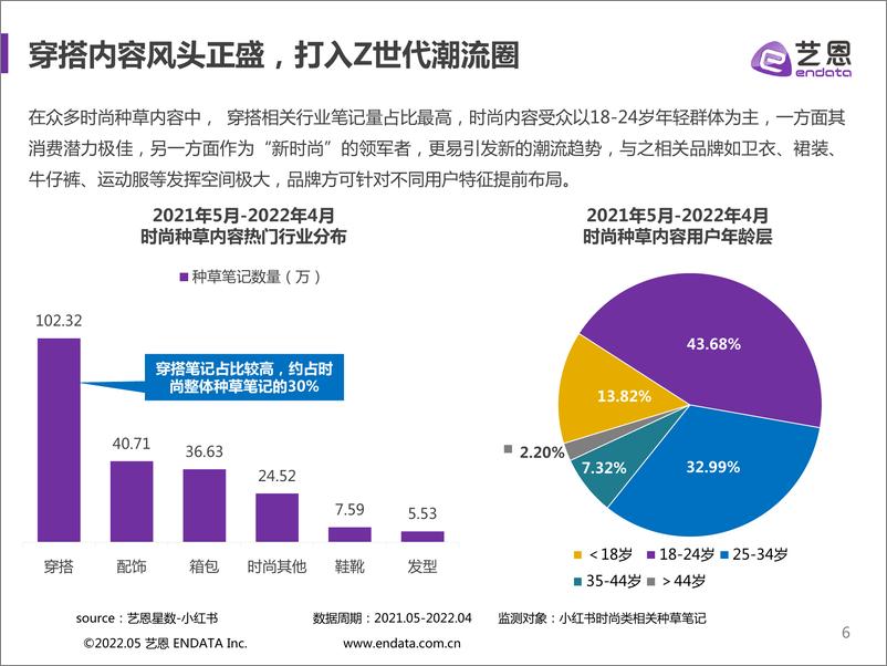 《艺恩小红书时尚品牌营销手册-34页》 - 第7页预览图