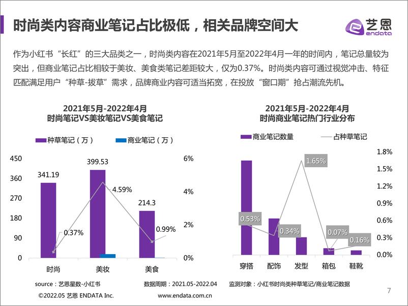 《艺恩小红书时尚品牌营销手册-34页》 - 第8页预览图