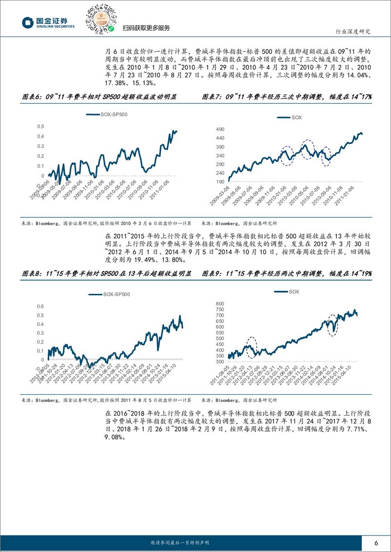 《电子行业研究：费城半导体中期调整结束，业绩驱动%2b估值修复有望推动AI上涨-240514-国金证券-18页》 - 第6页预览图