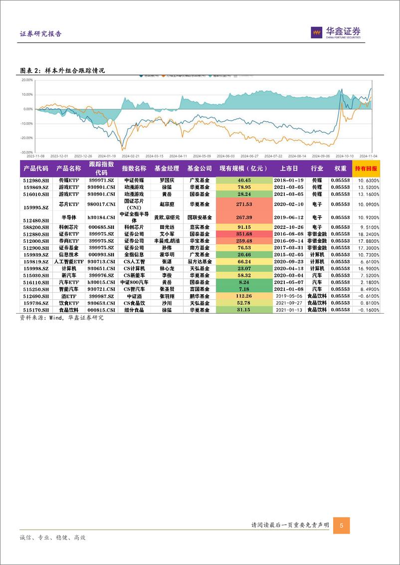 《六维因子组合跟踪月报：十一月仍乐观，推荐游戏、食饮、证券、芯片、旅游等ETF-241106-华鑫证券-17页》 - 第5页预览图