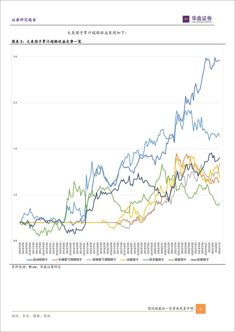 《六维因子组合跟踪月报：十一月仍乐观，推荐游戏、食饮、证券、芯片、旅游等ETF-241106-华鑫证券-17页》 - 第6页预览图