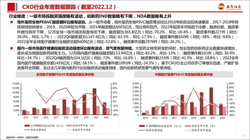 《医药行业：CXO行业及新冠小分子口服药进展数据跟踪-20230106-西南证券-26页》 - 第6页预览图