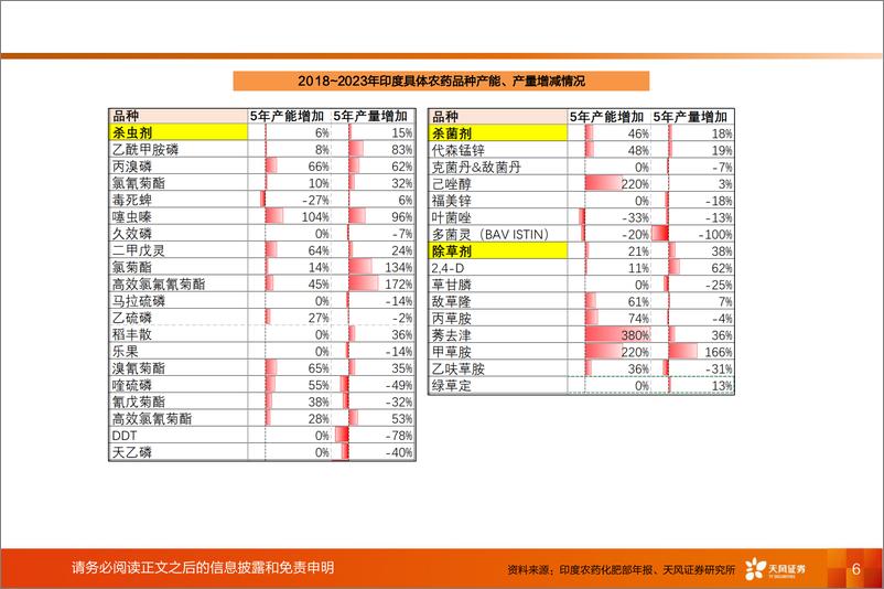 《基础化工行业专题研究：印度农药行业正快速发展-241205-天风证券-11页》 - 第6页预览图