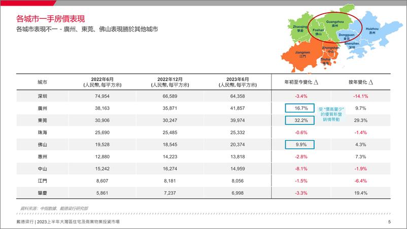 《戴德梁行+2023上半年大湾区住宅市场及商业物业投资市场回顾及展望-19页》 - 第6页预览图