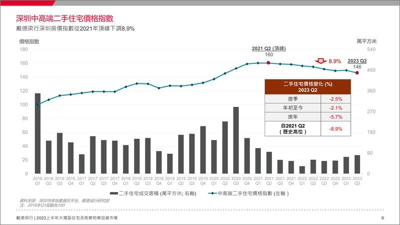 《戴德梁行+2023上半年大湾区住宅市场及商业物业投资市场回顾及展望-19页》 - 第7页预览图