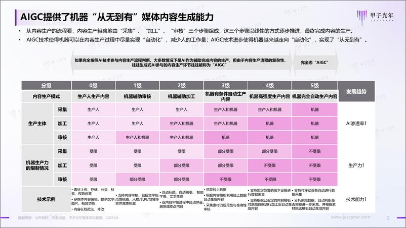 《甲子光年-2023AIGC应用与实践展望报告-2023.4-47页》 - 第5页预览图