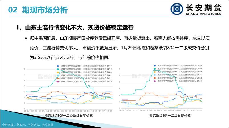 《苹果月报：节后交易逐渐恢复，后市销售压力仍存-20230130-长安期货-15页》 - 第8页预览图