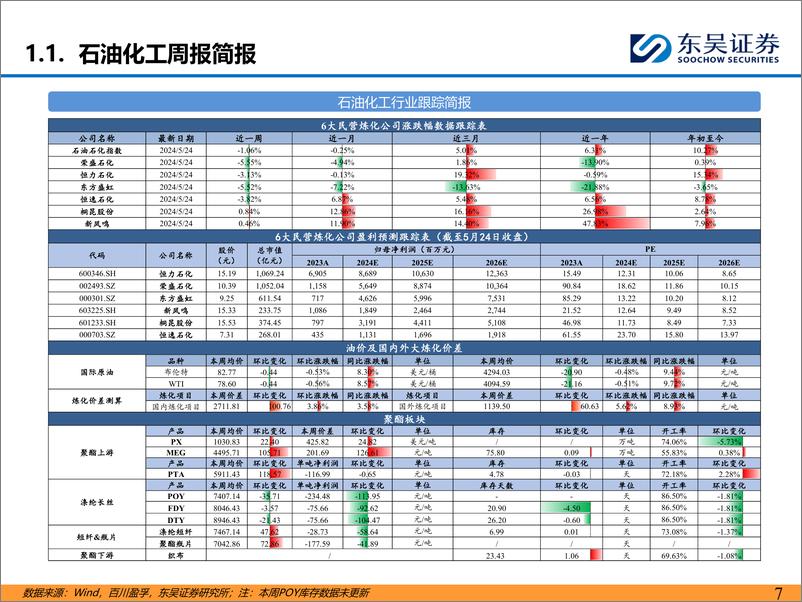 《东吴证券-长丝龙头企业集中上调报价美国乙烷较天然气溢价继续收窄》 - 第7页预览图