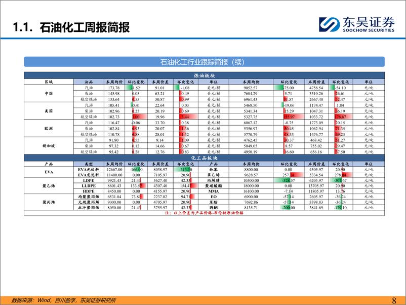 《东吴证券-长丝龙头企业集中上调报价美国乙烷较天然气溢价继续收窄》 - 第8页预览图