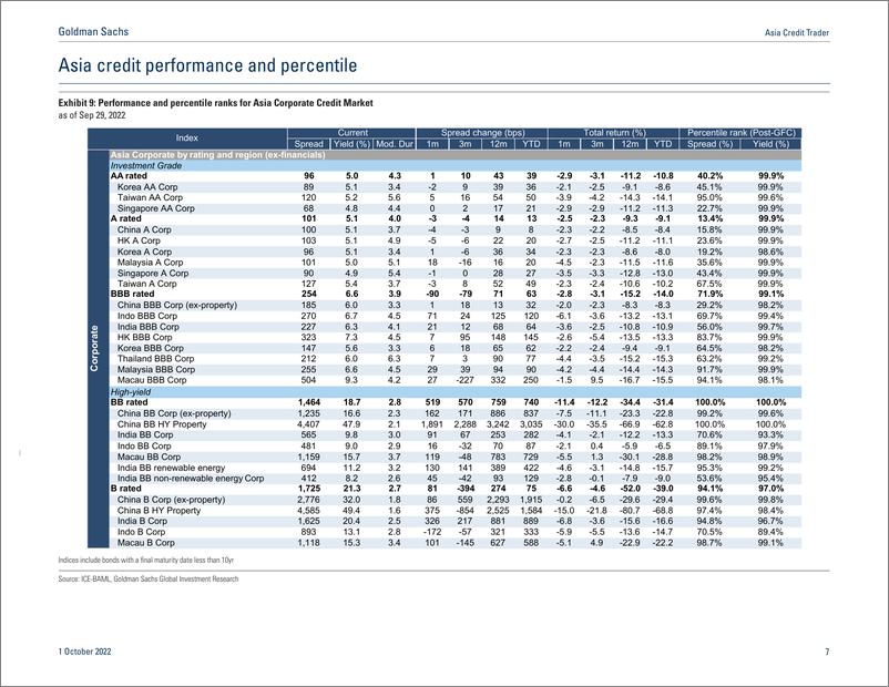 《Asia Credit Trade Up In Quality As Macro Uncertainties Persist(1)》 - 第8页预览图