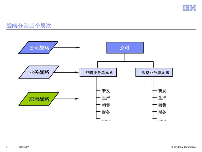 《IBM战略方法培训：业务领先BLM模型》 - 第7页预览图