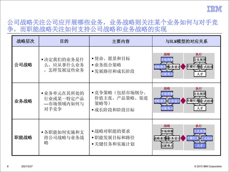 《IBM战略方法培训：业务领先BLM模型》 - 第8页预览图