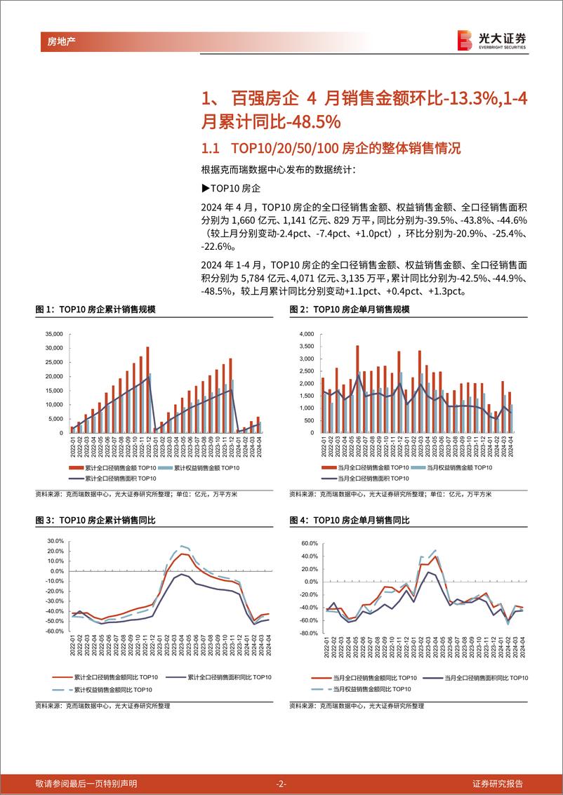 《房地产行业百强房企及光大核心30城销售跟踪(2024年4月)：4月百强房企销售同比降幅收窄，核心30城累计成交均价-光大证券-14页》 - 第2页预览图