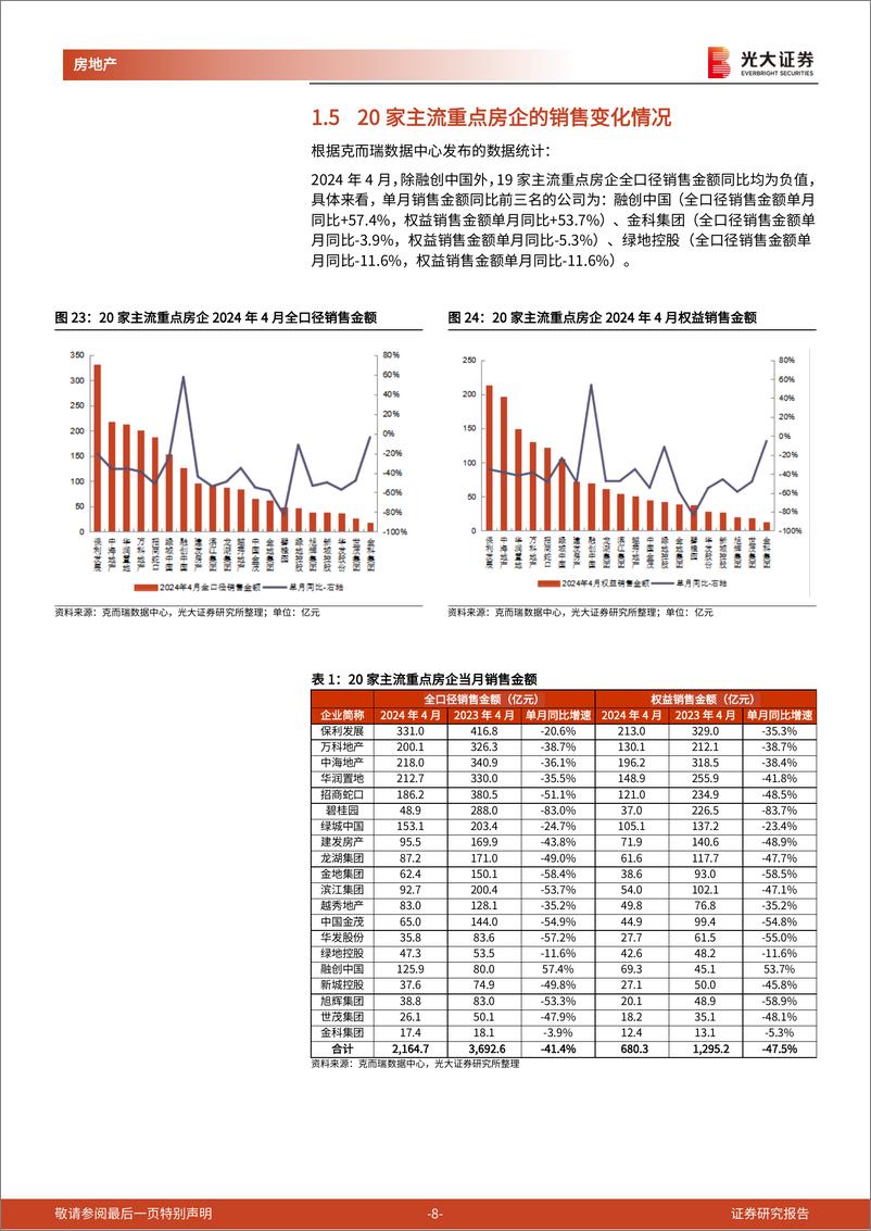 《房地产行业百强房企及光大核心30城销售跟踪(2024年4月)：4月百强房企销售同比降幅收窄，核心30城累计成交均价-光大证券-14页》 - 第8页预览图