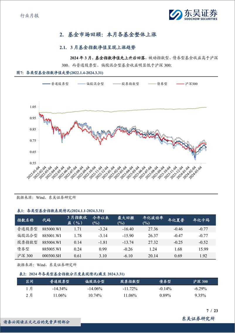 《非银金融行业金融%26金工财富管理月报(2024／03)：新成立基金增长，基金成交额上行-240410-东吴证券-23页》 - 第7页预览图