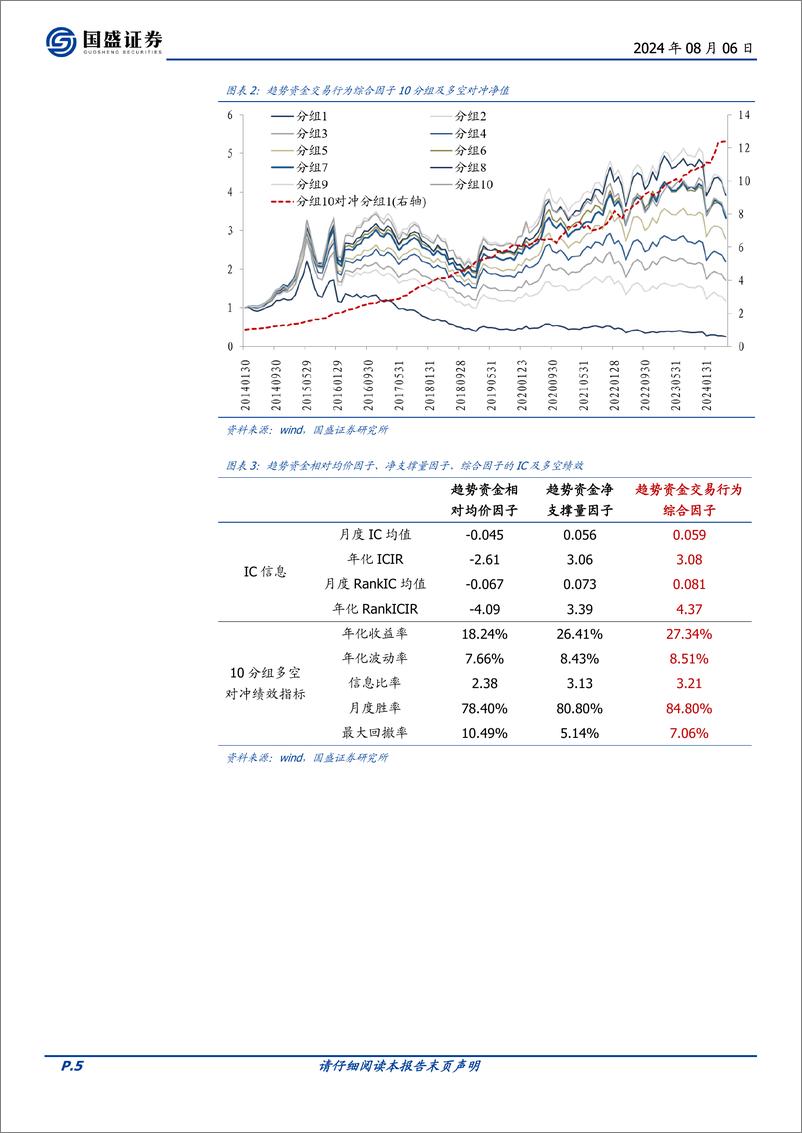 《“量价淘金”选股因子系列研究(七)：盲目追随趋势资金的极端交易行为分析，羊群效应的识别与因子构建-240806-国盛证券-15页》 - 第5页预览图