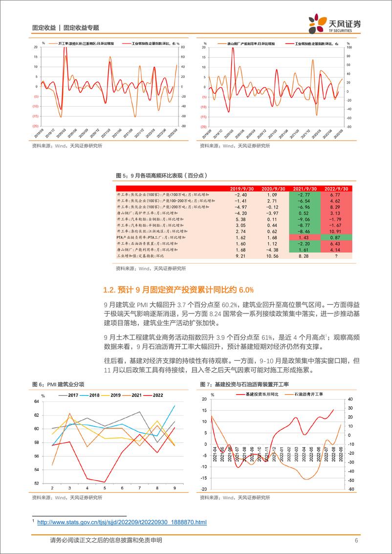 《固收数据预测专题：是否调高经济预期？-20221007-天风证券-27页》 - 第7页预览图