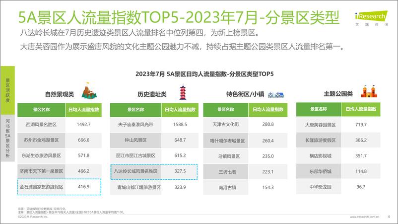 《2023-艾瑞咨询：艾瞰系列-5A景区旅游活跃度盘点月报+-+2023年7月》 - 第4页预览图