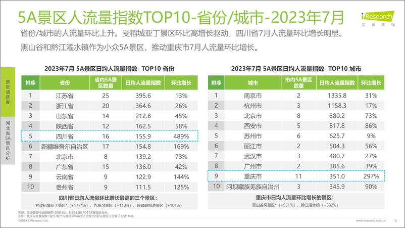 《2023-艾瑞咨询：艾瞰系列-5A景区旅游活跃度盘点月报+-+2023年7月》 - 第5页预览图