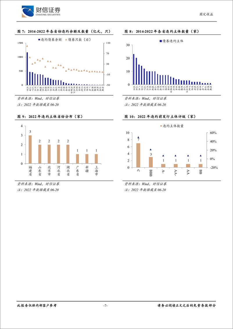 《2022年上半年债券违约专题报告：债市违约复盘与分析-20220701-财信证券-25页》 - 第8页预览图