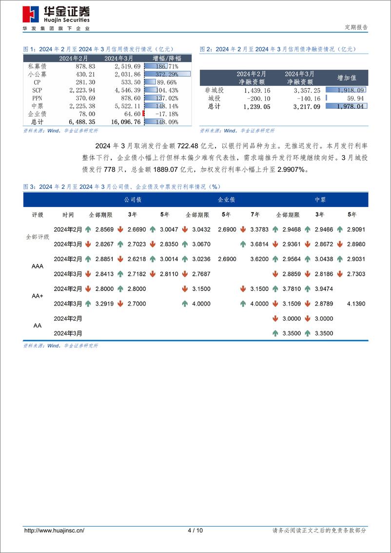 《2024年3月信用债市场跟踪-240331-华金证券-10页》 - 第4页预览图