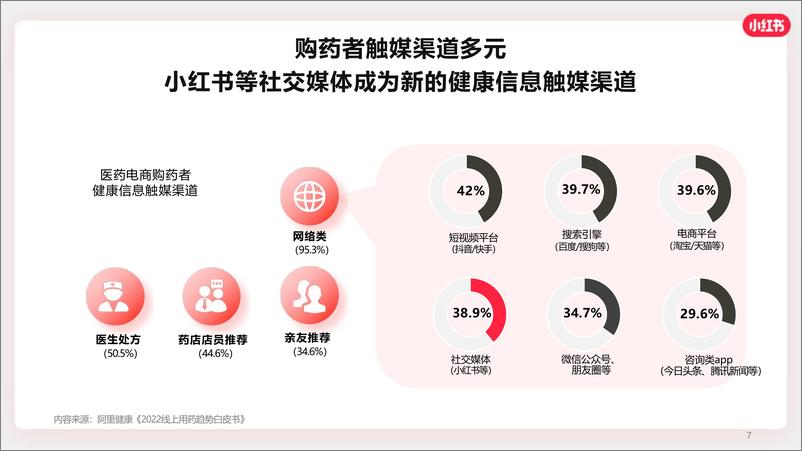 《2024小红书OTC行业营销通案》 - 第7页预览图