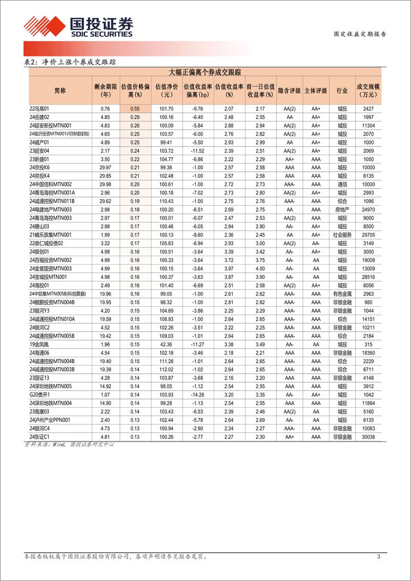 《9月3日信用债异常成交跟踪-240903-国投证券-10页》 - 第3页预览图