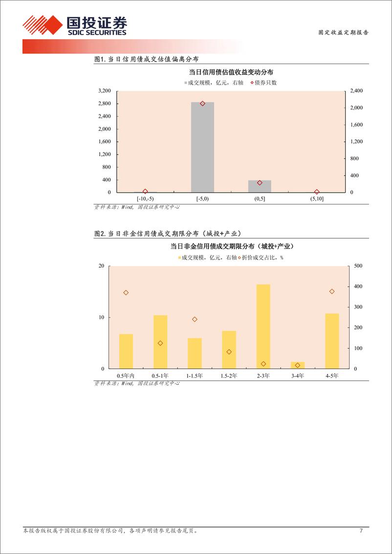 《9月3日信用债异常成交跟踪-240903-国投证券-10页》 - 第7页预览图