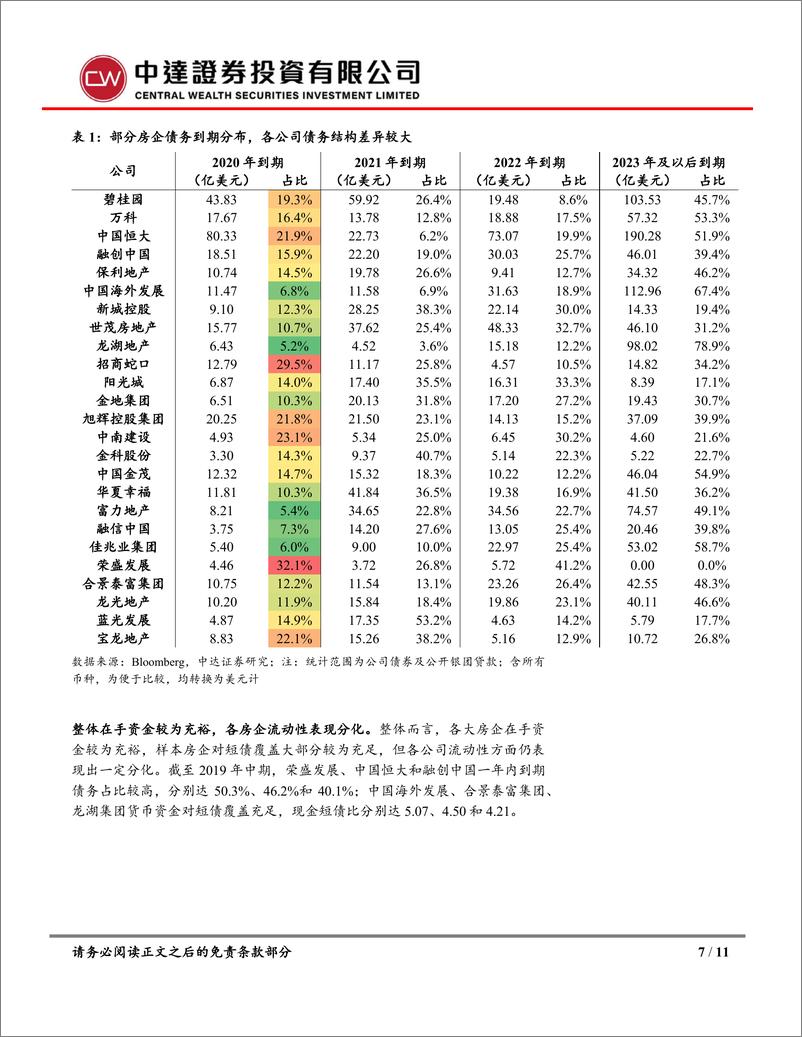 《房地产行业：一文尽览房企疫区土储分布及债务结构-20200212-中达证券-11页》 - 第8页预览图