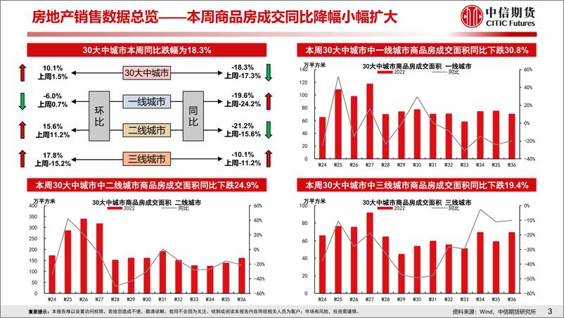 《房地产需求端政策放松效果跟踪-20220904-中信期货-18页》 - 第5页预览图