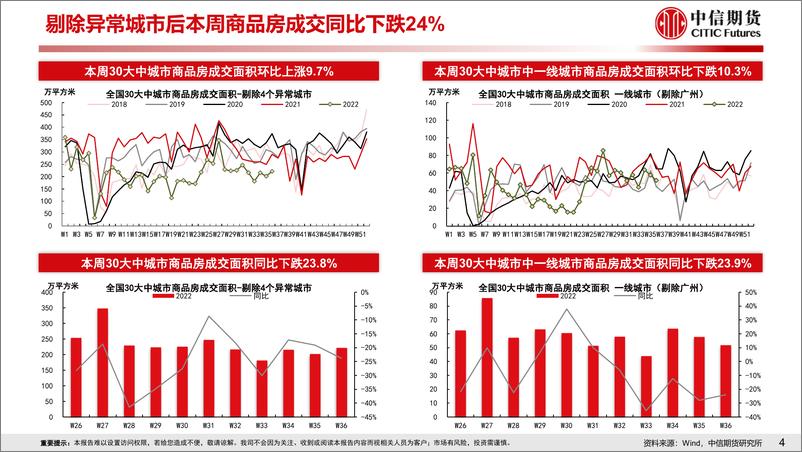 《房地产需求端政策放松效果跟踪-20220904-中信期货-18页》 - 第6页预览图