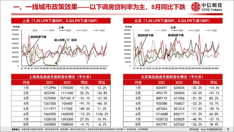 《房地产需求端政策放松效果跟踪-20220904-中信期货-18页》 - 第8页预览图