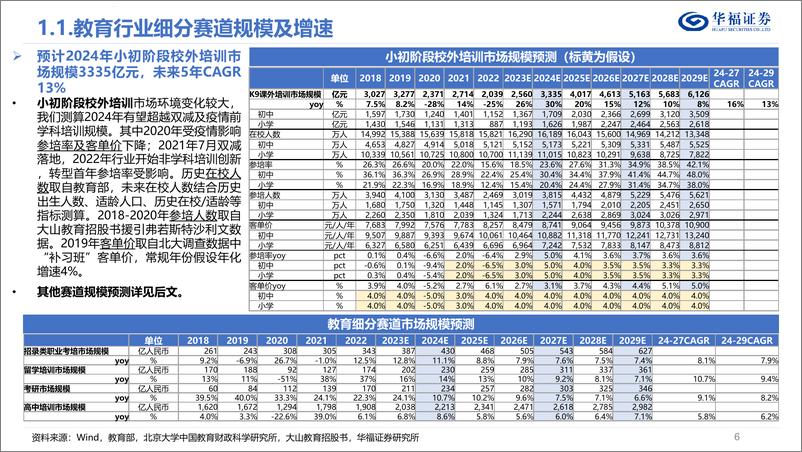 《华福证券-教育行业深度：政策为先需求刚性，积极转型重回扩张期》 - 第6页预览图