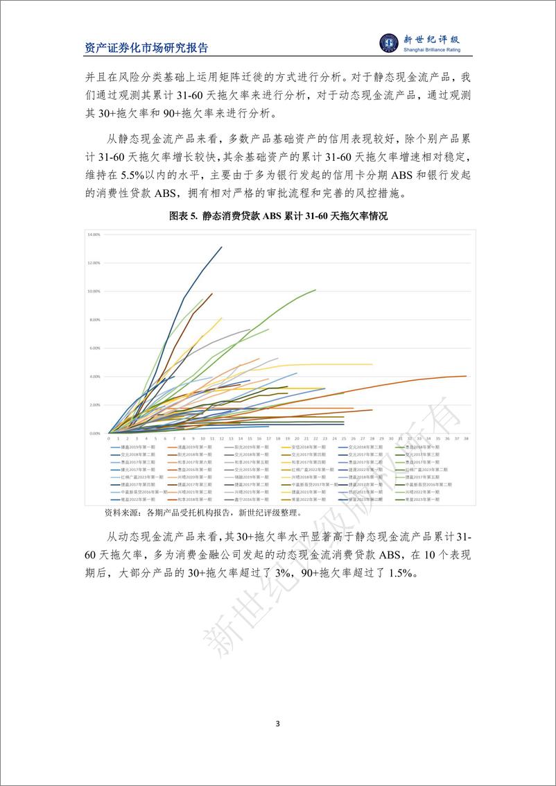 《2023年消费贷款ABS存续期表现与2024年展望-9页》 - 第3页预览图