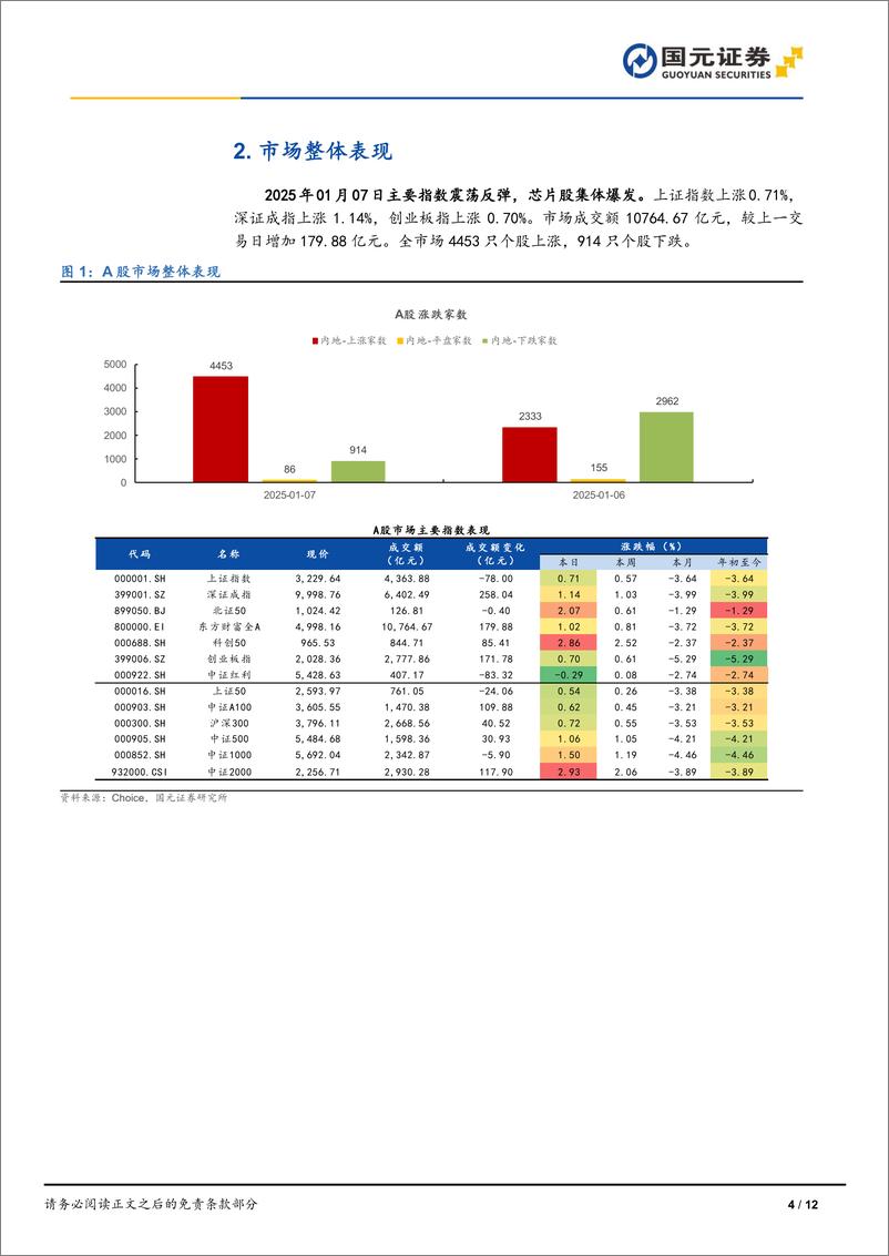 《2025年01月07日主要指数震荡反弹，芯片股集体爆发-250107-国元证券-12页》 - 第4页预览图