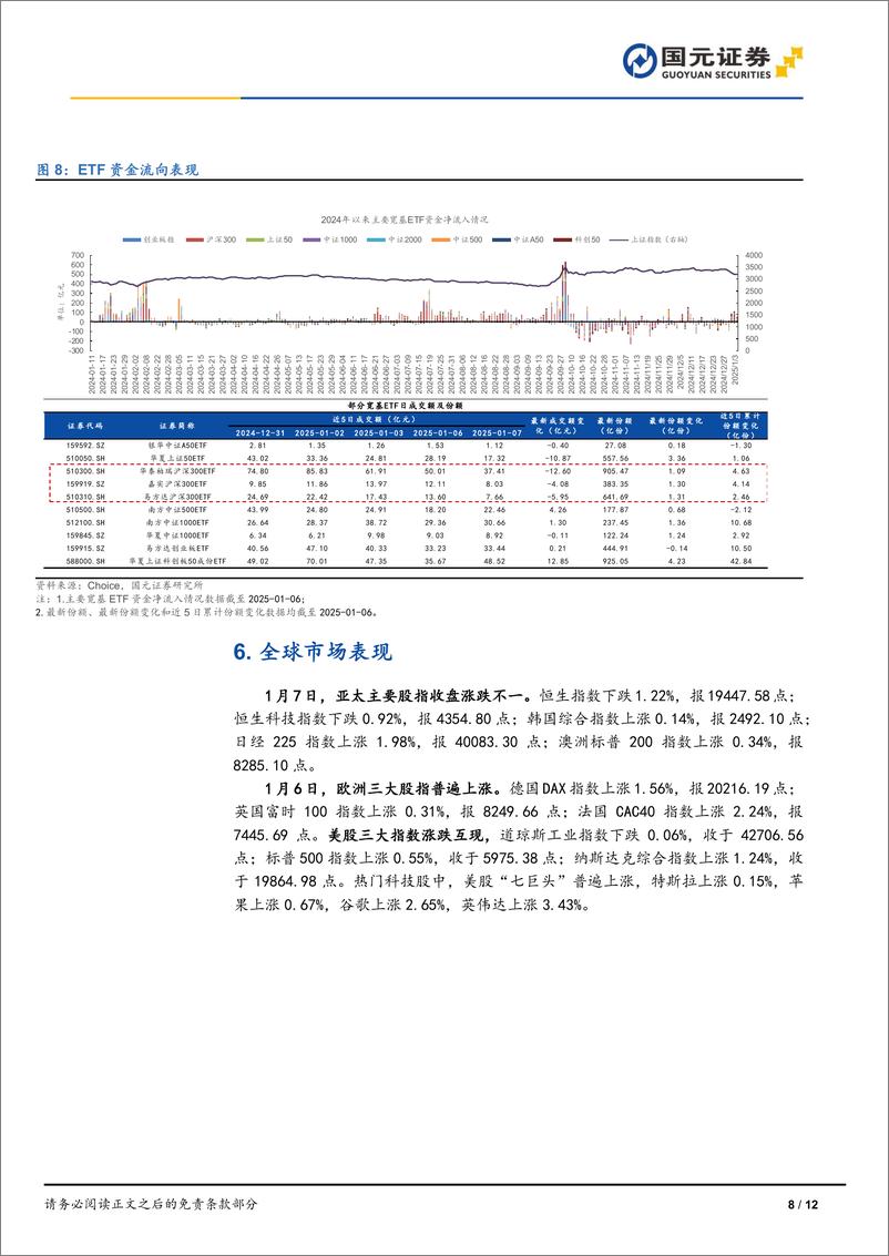 《2025年01月07日主要指数震荡反弹，芯片股集体爆发-250107-国元证券-12页》 - 第8页预览图