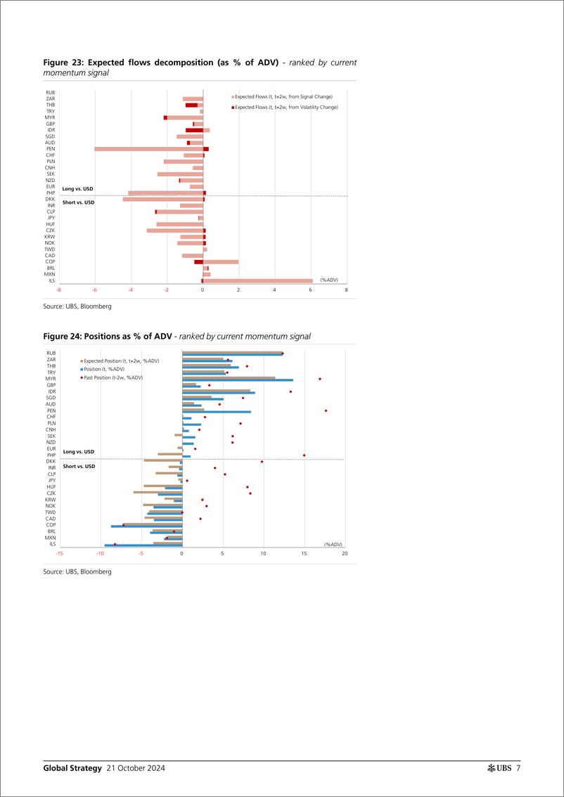 《UBS Equities-Global Strategy _CTAs Positioning and Flows - Biweekly Upda...-110934842》 - 第7页预览图