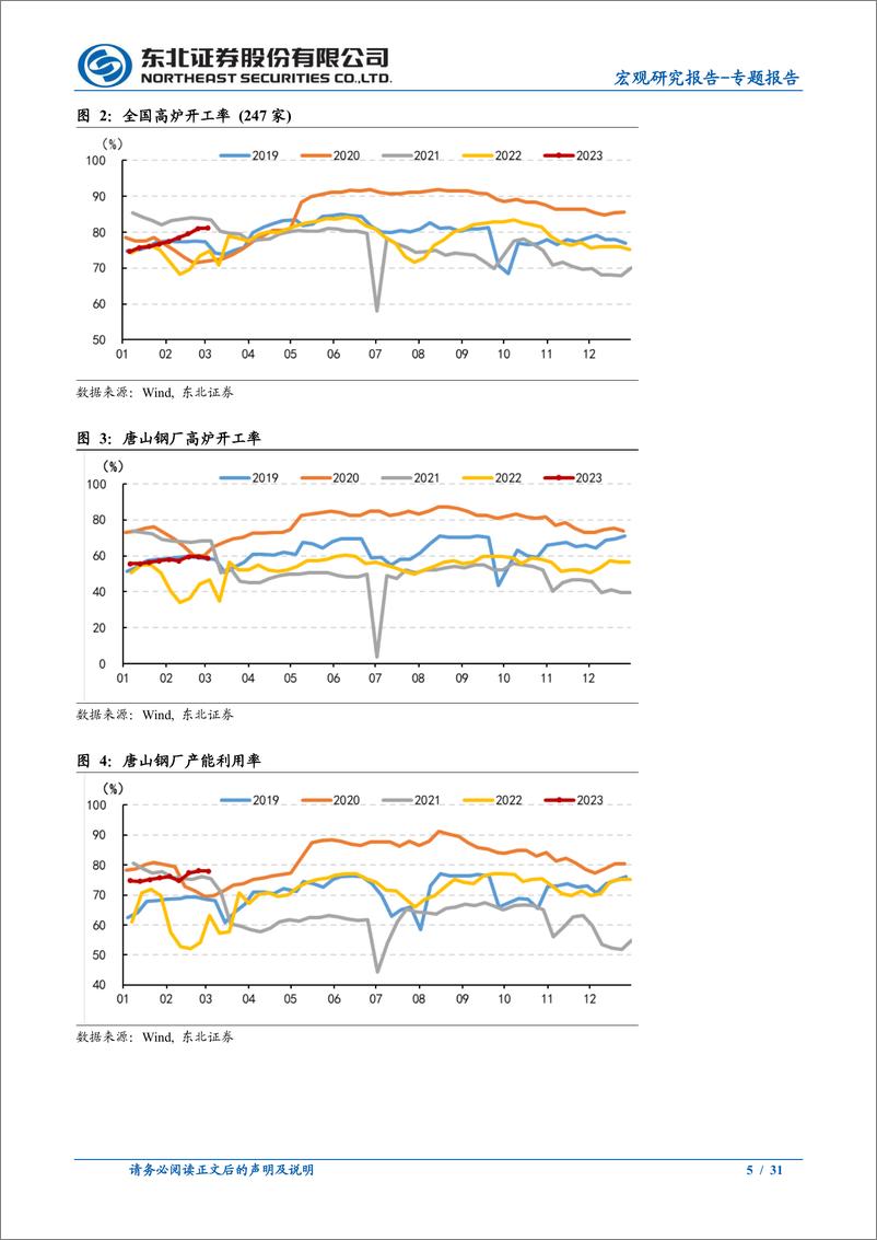 《宏观专题报告：生产持续回暖-20230306-东北证券-31页》 - 第6页预览图