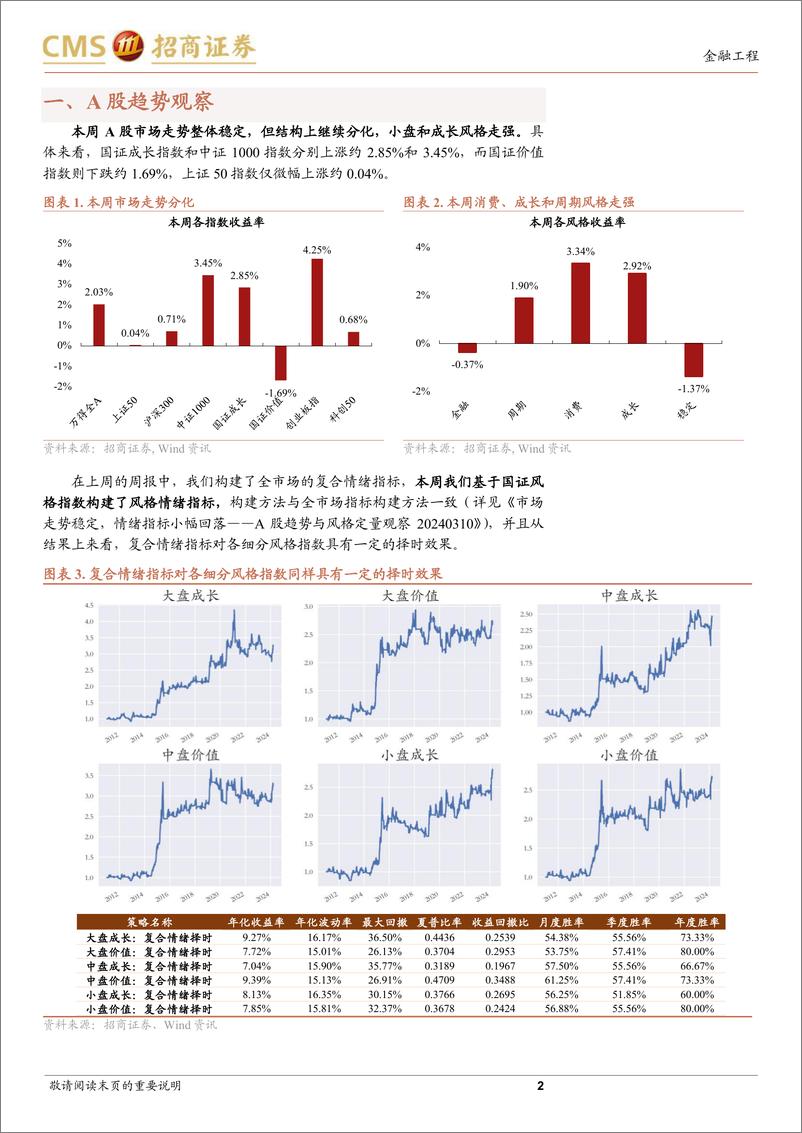 《A股趋势与风格定量观察：市场走势稳定，结构继续分化-240317-招商证券-10页》 - 第2页预览图